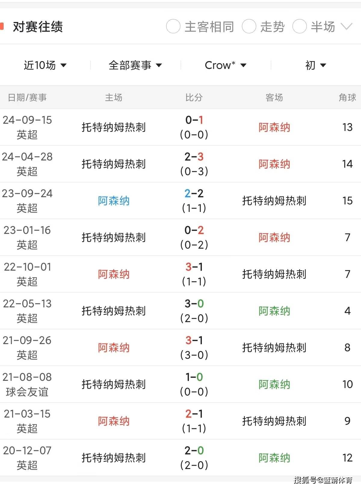 阿森纳战平热刺保持英超前四位置的简单介绍 阿森纳战平热刺保持英超前四位置的简单介绍