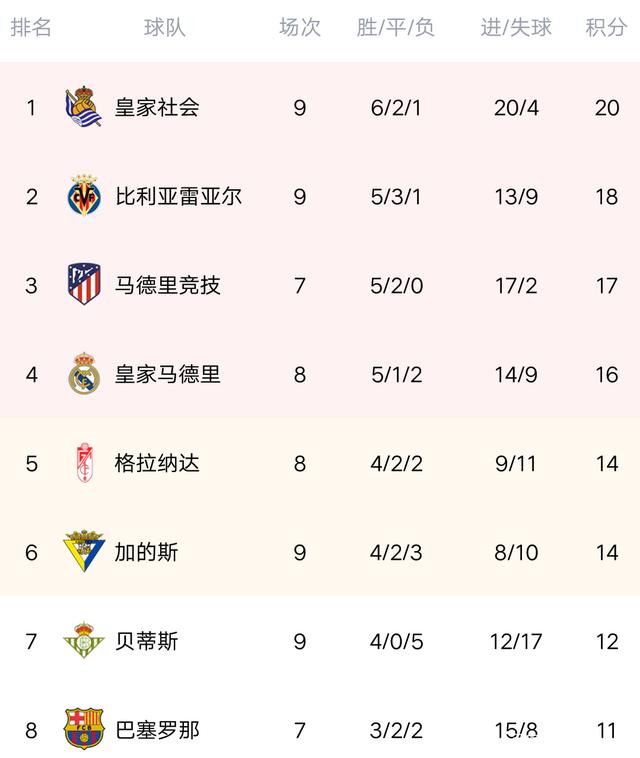 包含瓦伦西亚遭遇惨败，积分榜跌落的词条